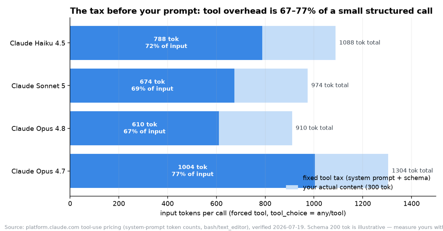Horizontal stacked bars per model showing the fixed tool tax as the majority of a small structured call's input, 67 to 77 percent, with the 300-token content as the minority slice