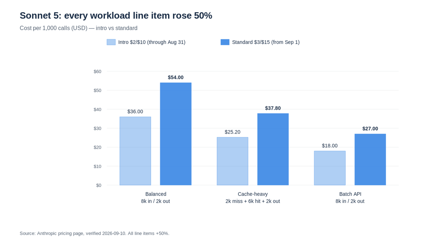 Sonnet 5 per-1,000-calls cost: intro vs standard