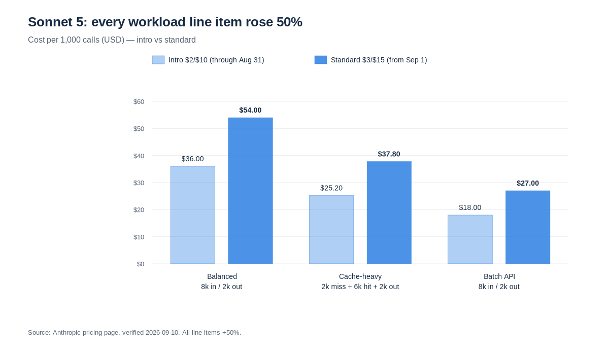 Sonnet 5 per-1,000-calls cost: intro vs standard