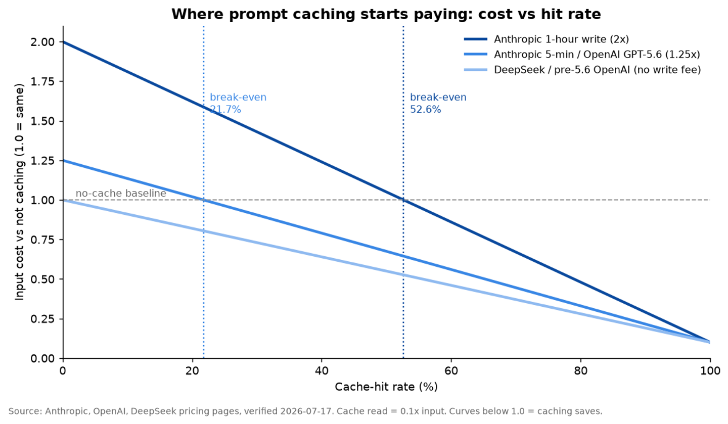 Prompt-cache input cost as a fraction of the no-cache bill vs cache-hit rate, for three write regimes