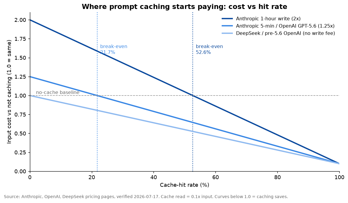 Prompt-cache input cost as a fraction of the no-cache bill vs cache-hit rate, for three write regimes