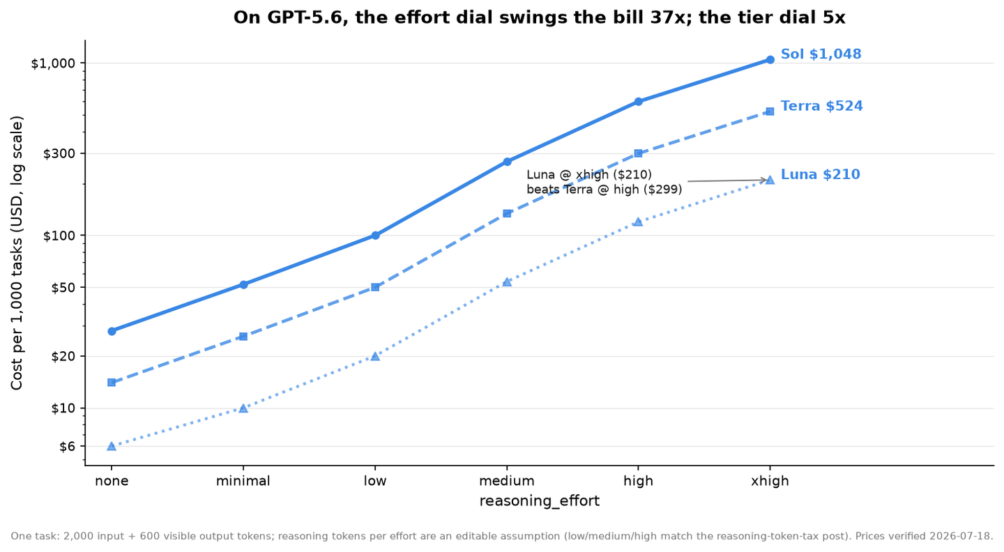 Cost per 1,000 GPT-5.6 tasks across six reasoning-effort levels for the Sol, Terra, and Luna tiers, on a log scale