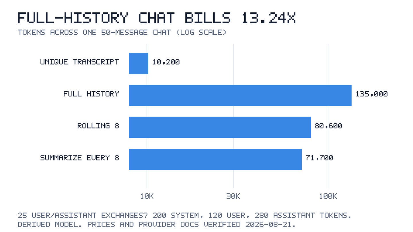 Full-history, rolling-window and summary token totals for a 50-message chat
