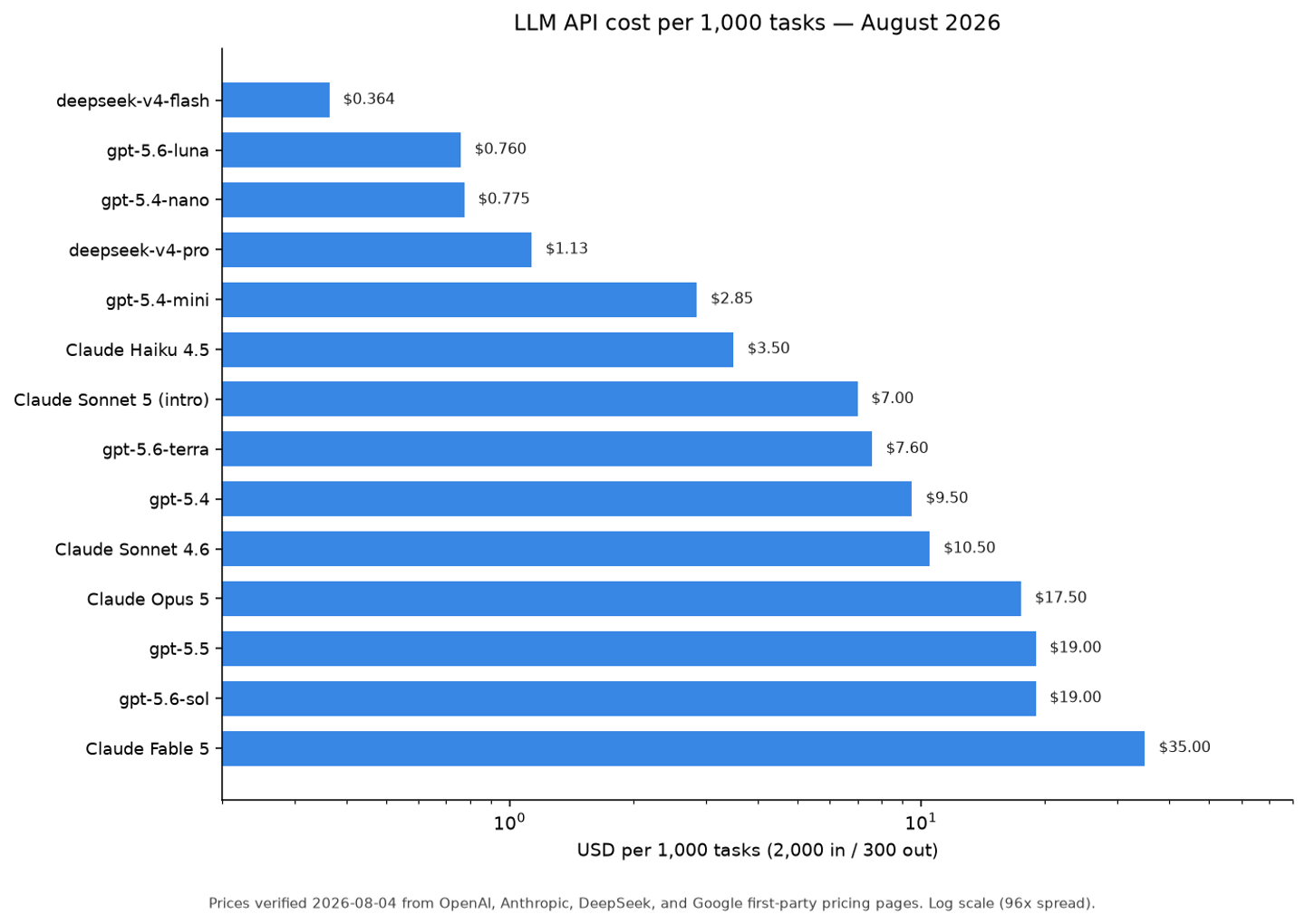 Cost per 1,000 tasks across 14 models on a 2,000-in / 300-out workhorse, log scale, 96x spread from Fable 5 to DeepSeek v4-flash