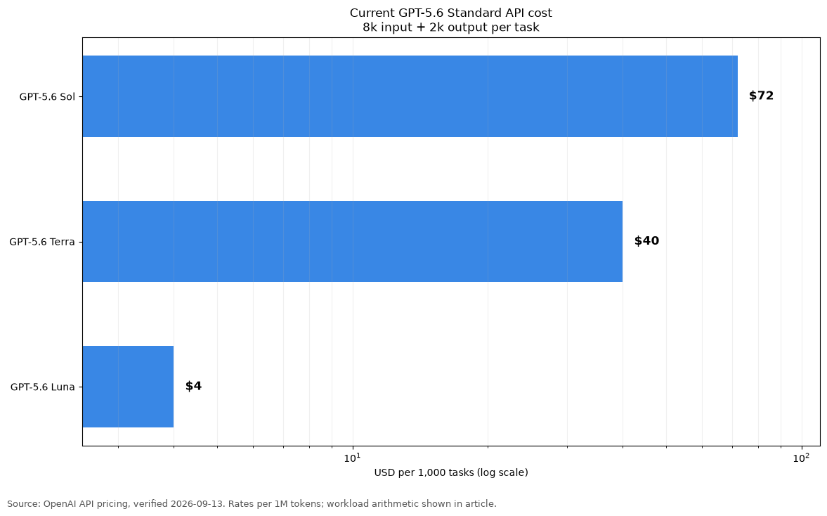 Current GPT-5.6 cost per 1,000 tasks