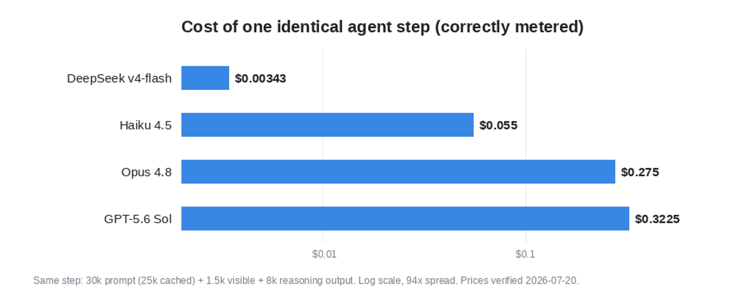 Horizontal bar chart of the cost of one identical agent step across four models on a log scale, single blue hue: DeepSeek v4-flash $0.00343, Haiku 4.5 $0.055, Opus 4.8 $0.275, GPT-5.6 Sol $0.3225, with a 94x spread for the same token shape