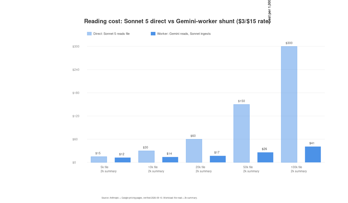 Direct vs worker cost per 1,000 tasks