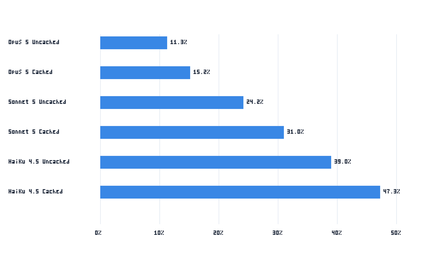 Runtime share reaches 47.3% on a cached Claude Haiku 4.5 session