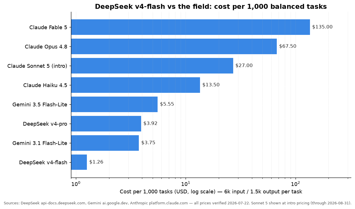 Horizontal bar chart comparing cost per 1,000 balanced tasks across eight models on a log scale, from deepseek-v4-flash at $1.26 to Claude Fable 5 at $135.00