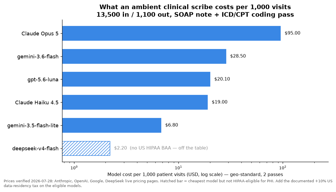 Horizontal bar chart, single blue hue, log x-axis, of model cost per 1,000 patient visits for six models: deepseek-v4-flash $2.20 shown hollow and marked not HIPAA-eligible, gemini-3.5-flash-lite $6.80, Claude Haiku 4.5 $19.00, gpt-5.6-luna $20.10, gemini-3.6-flash $28.50, Claude Opus 5 $95.00