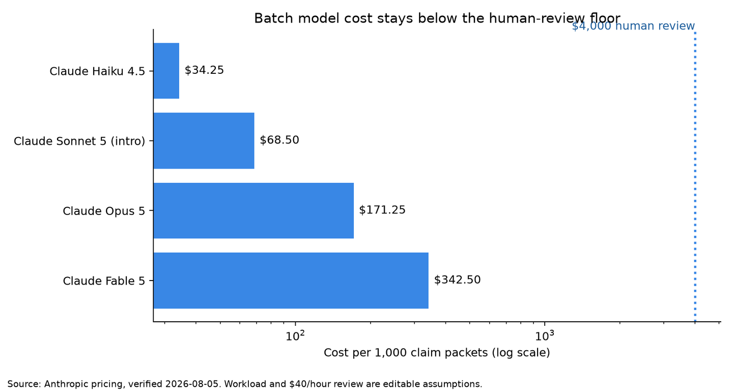 Horizontal bar chart on a log scale showing Batch model cost per 1,000 healthcare claim packets: Haiku 4.5 $34.25, Sonnet 5 $68.50, Opus 5 $171.25, Fable 5 $342.50, against a $4,000 human-review line.