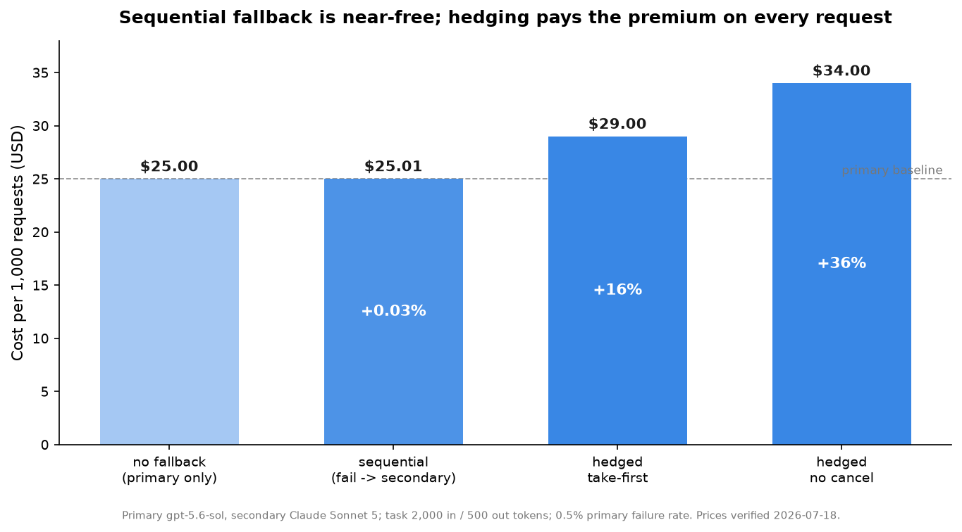 Steady-state cost of four resilience patterns per 1,000 requests: sequential fallback sits on the baseline while hedging adds 16 to 36 percent
