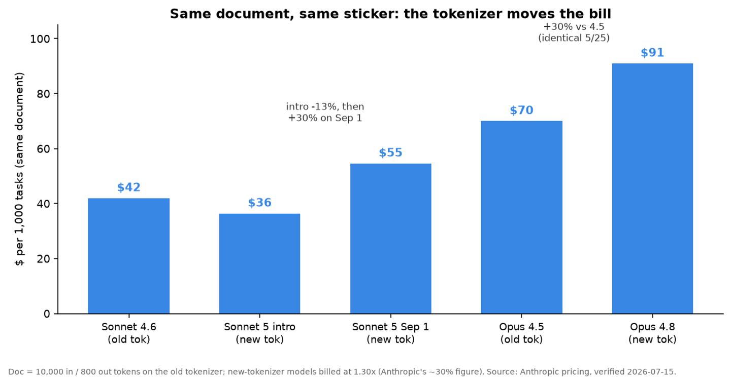 Same document, dollars per 1,000 tasks across the tokenizer boundary; new-tokenizer models cost ~30% more at the same sticker