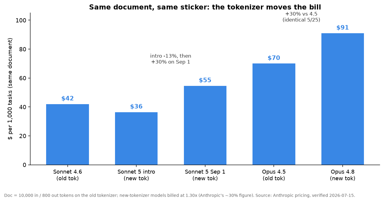 Same document, dollars per 1,000 tasks across the tokenizer boundary; new-tokenizer models cost ~30% more at the same sticker