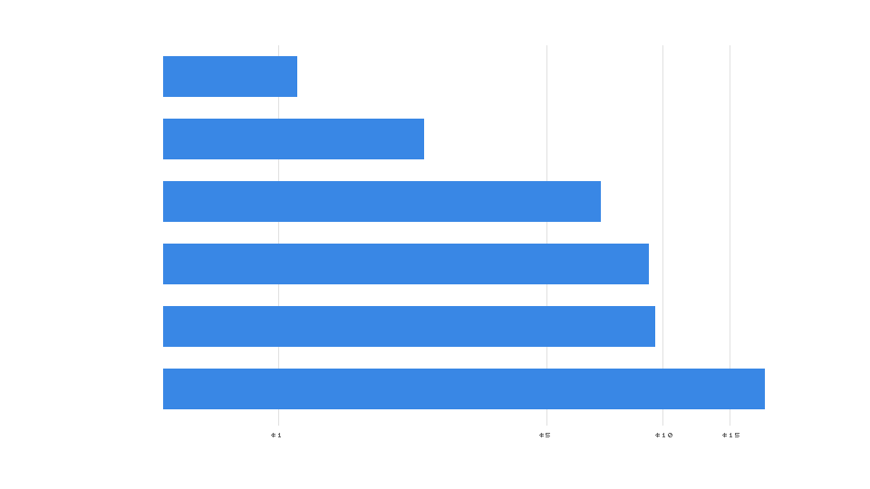 Horizontal bar chart of web-data extraction cost per 1,000 pages on a log scale, single blue hue: deepseek-v4-flash $1.12, Gemini 3.1 Flash-Lite $2.40, Gemini 3.6 Flash $6.93, Claude Haiku 4.5 $9.24, gpt-5.6-luna $9.60, Claude Sonnet 5 $18.48, stripped and cached workload of 8k input and 300 output tokens across 1,200 calls