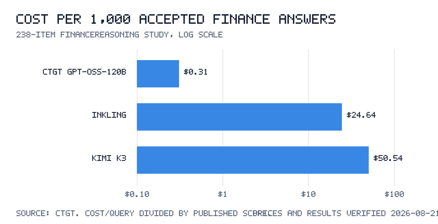 Cost per 1,000 accepted FinanceReasoning answers for CTGT GPT-OSS-120B, Inkling and Kimi K3