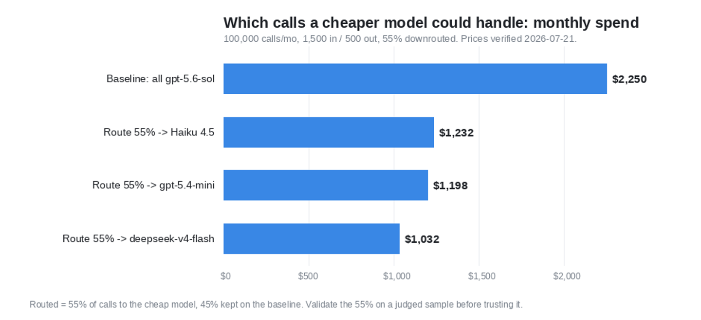 Horizontal bar chart of monthly LLM spend, single blue hue: baseline all gpt-5.6-sol $2,250, route 55% to Haiku 4.5 $1,232, route 55% to gpt-5.4-mini $1,198, route 55% to deepseek-v4-flash $1,032, at 100,000 calls per month
