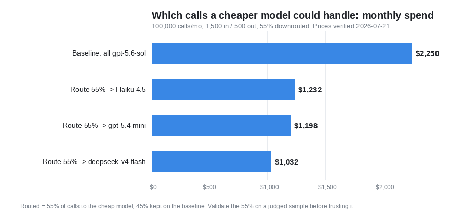 Horizontal bar chart of monthly LLM spend, single blue hue: baseline all gpt-5.6-sol $2,250, route 55% to Haiku 4.5 $1,232, route 55% to gpt-5.4-mini $1,198, route 55% to deepseek-v4-flash $1,032, at 100,000 calls per month