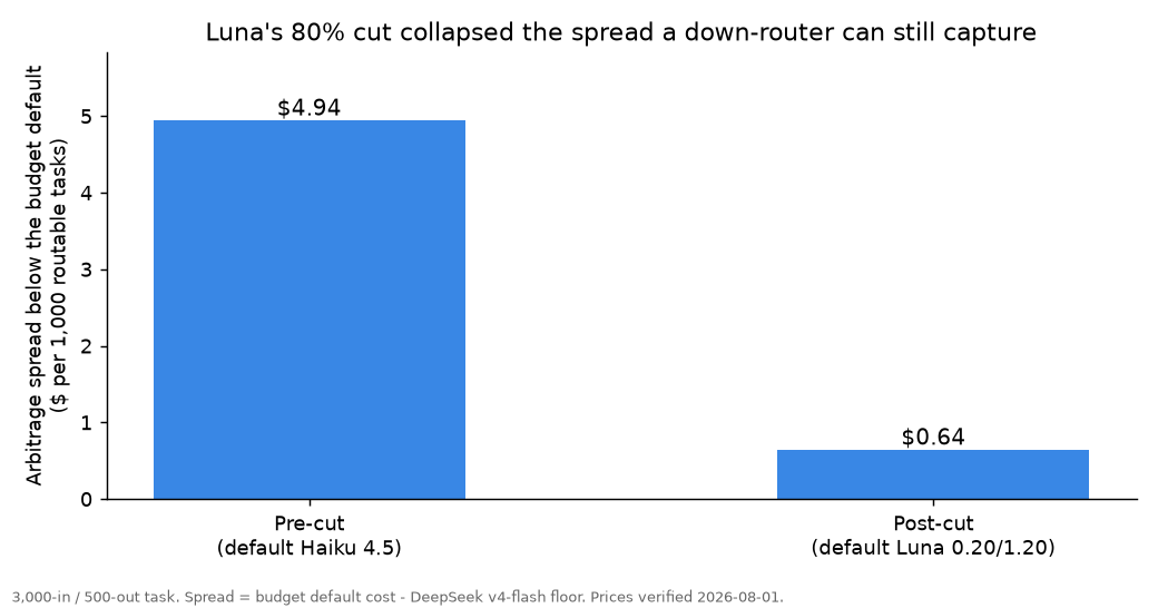 Bar chart comparing the arbitrage spread a down-router can capture below the budget default, per 1,000 routable tasks. Pre-cut with a Haiku 4.5 default the spread is $4.94; post-cut with a $0.20/$1.20 Luna default it is $0.64, an 87% collapse, shown in a single blue bar pair.