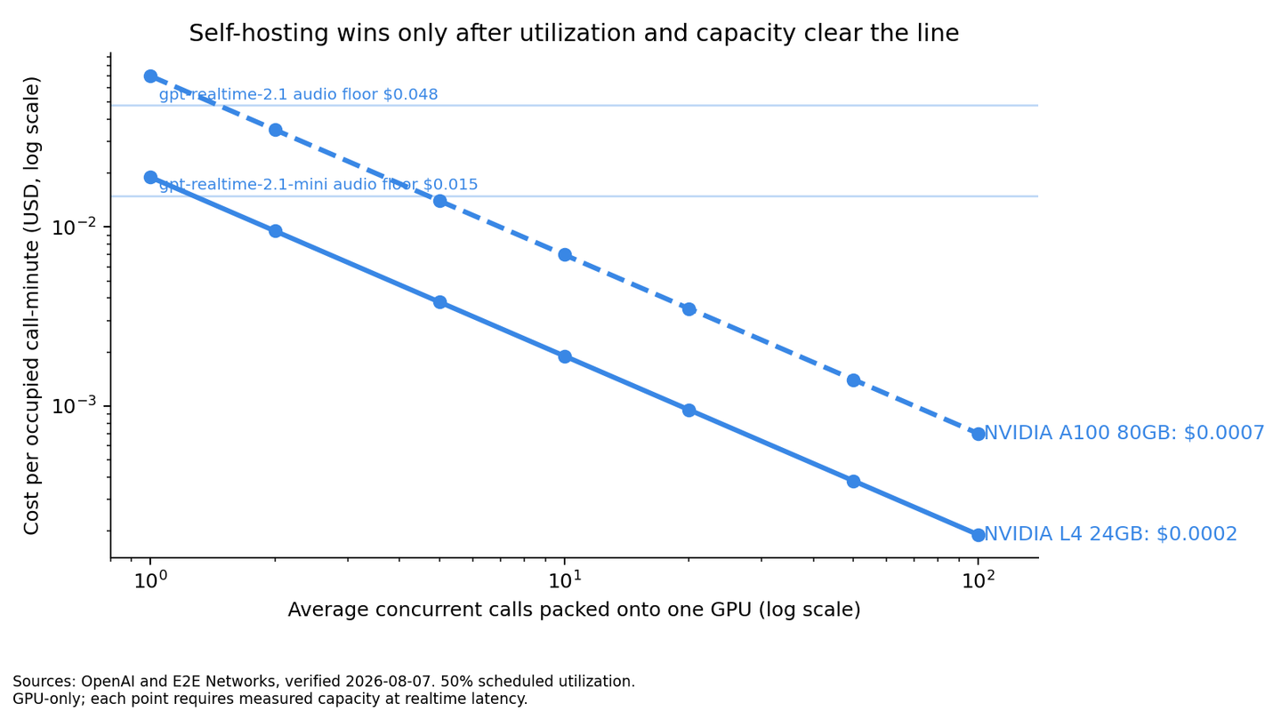 Log-scale chart comparing L4 and A100 GPU-only cost per occupied call-minute from 1 to 100 packed concurrent calls at 50% utilization, against the $0.015 gpt-realtime-2.1-mini and $0.048 gpt-realtime-2.1 audio floors.