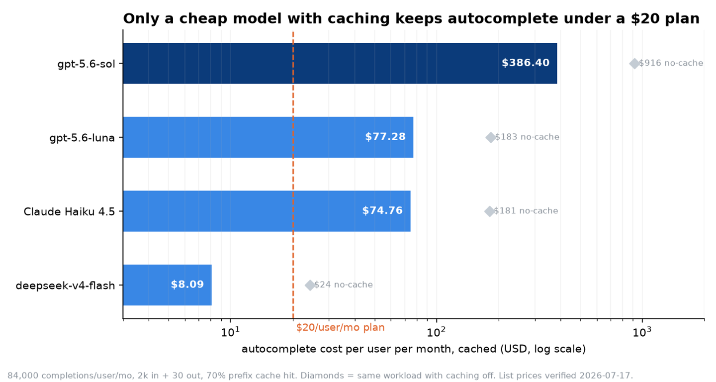 Only a cheap model with caching keeps autocomplete under a $20 plan