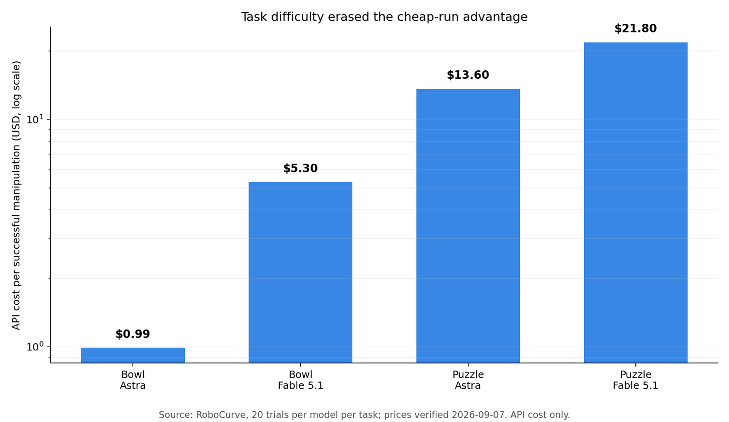 API cost per successful robot-arm manipulation across two models and two tasks