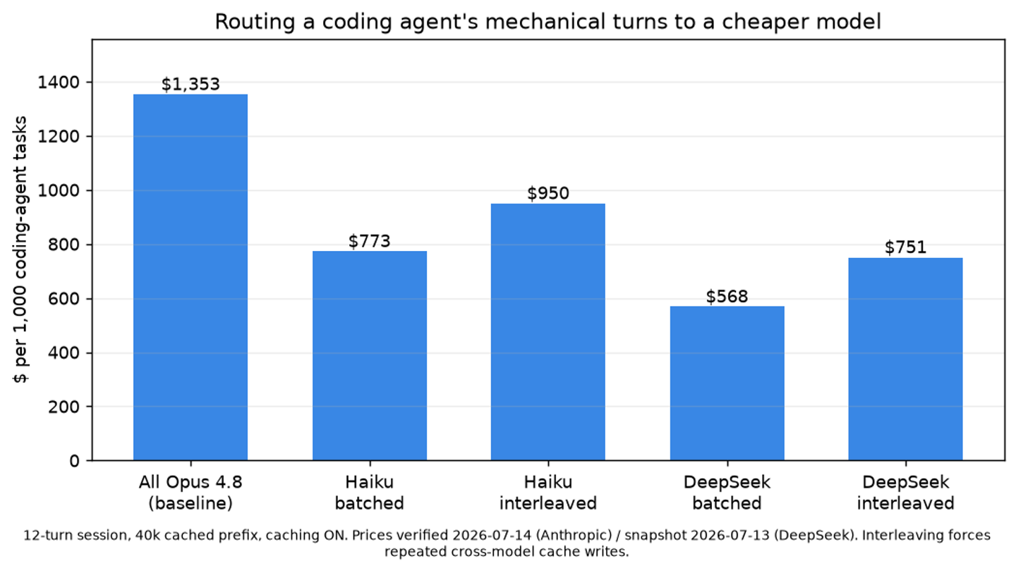 Cost per 1,000 coding-agent tasks across routing strategies; interleaving raises the bill back toward baseline