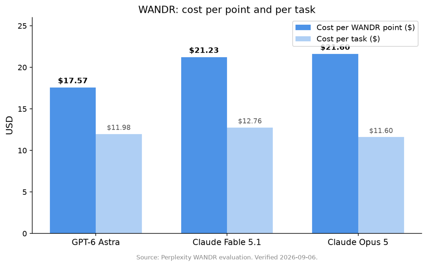 WANDR cost per point and per task across three models