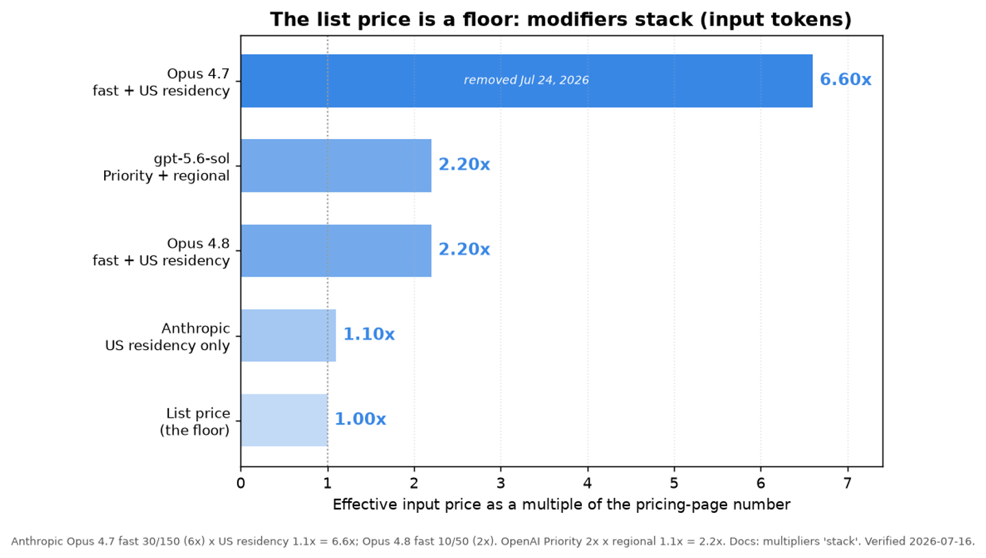 Effective input price as a multiple of the pricing-page number when modifiers stack