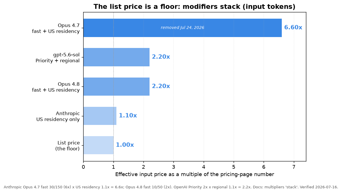 Effective input price as a multiple of the pricing-page number when modifiers stack