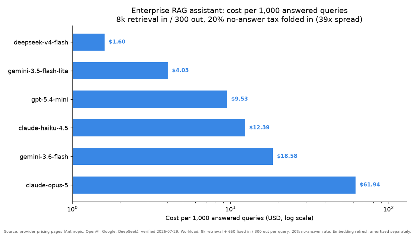 Horizontal bar chart, single blue hue, log x-axis, of enterprise RAG assistant cost per 1,000 answered queries across six models: deepseek-v4-flash $1.60, gemini-3.5-flash-lite $4.03, gpt-5.4-mini $9.53, claude-haiku-4.5 $12.39, gemini-3.6-flash $18.58, claude-opus-5 $61.94