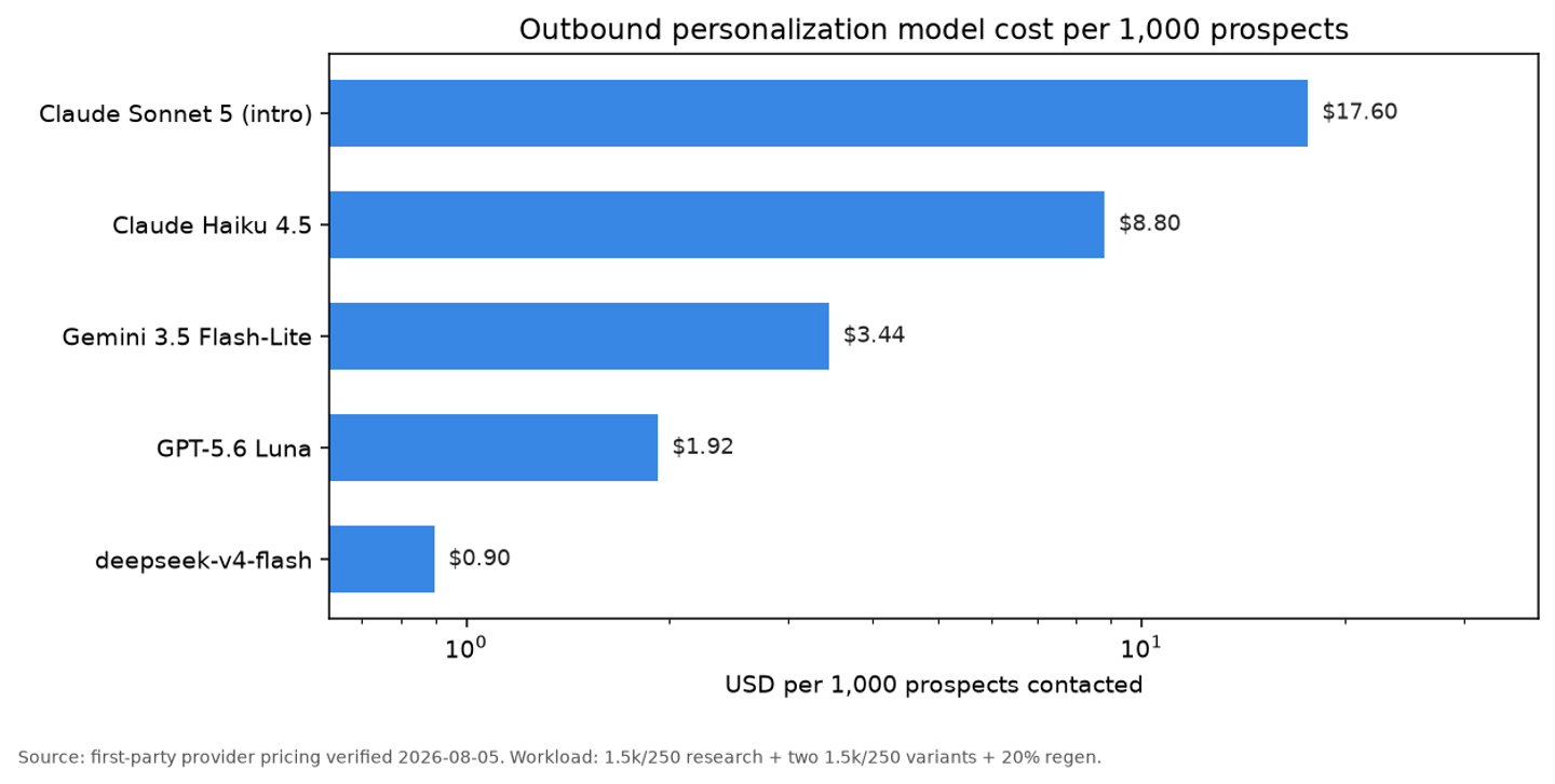 Horizontal log-scale chart of outbound personalization cost per 1,000 prospects across five models, from deepseek-v4-flash at $0.90 to Claude Sonnet 5 at $17.60.
