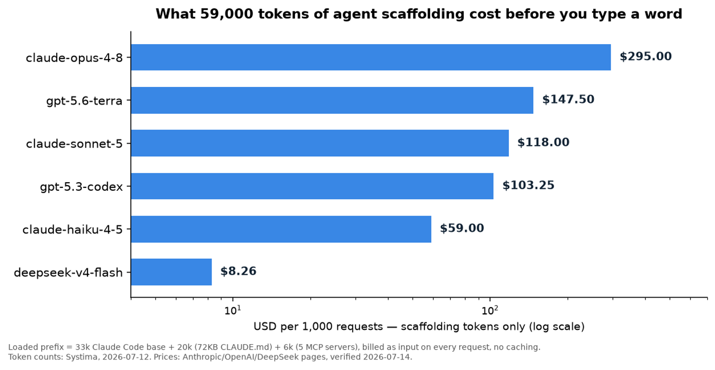 Scaffolding cost per 1,000 requests across six models