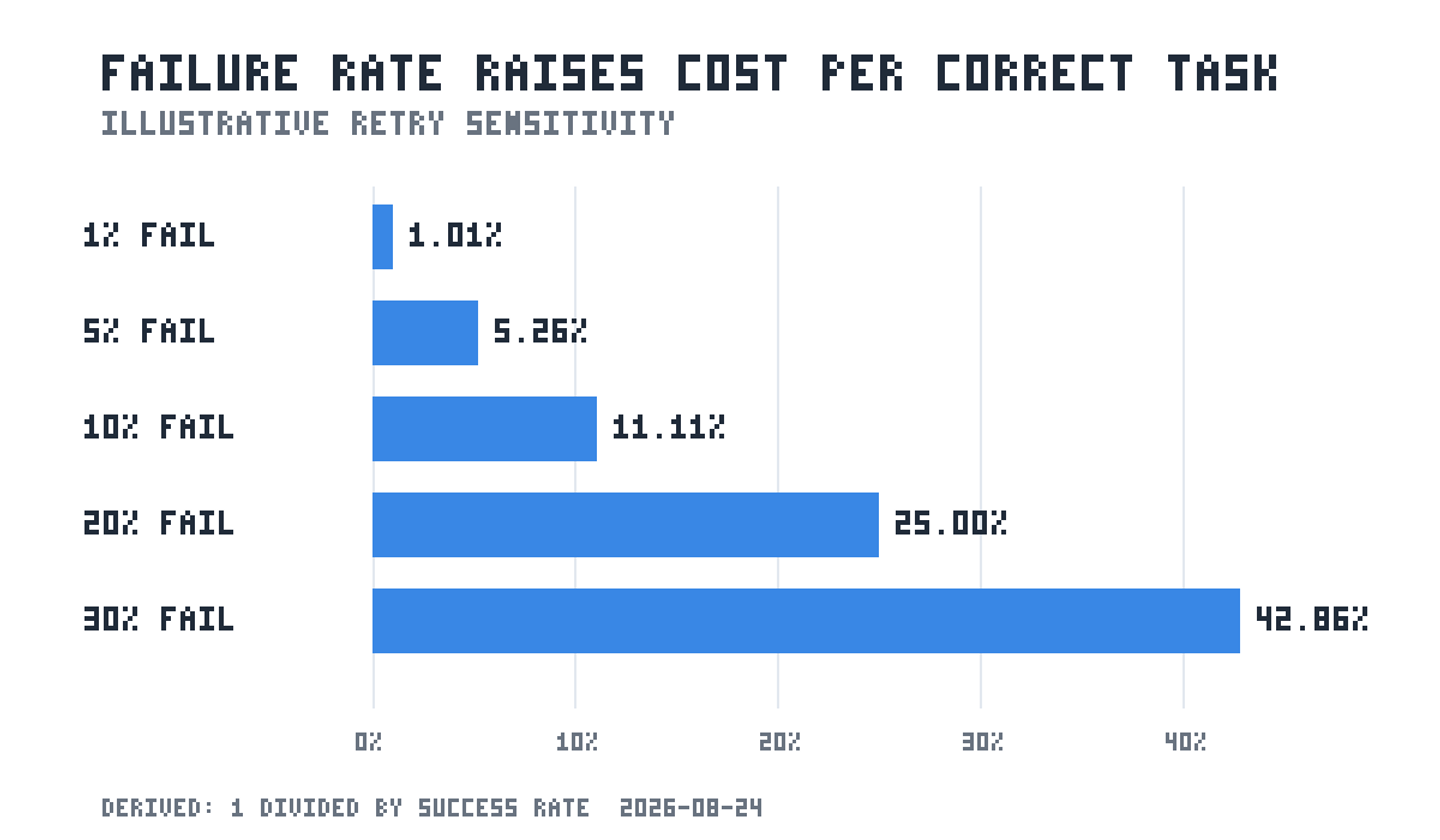 Retry cost rises from 1.01% at a 1% failure rate to 42.86% at a 30% failure rate.