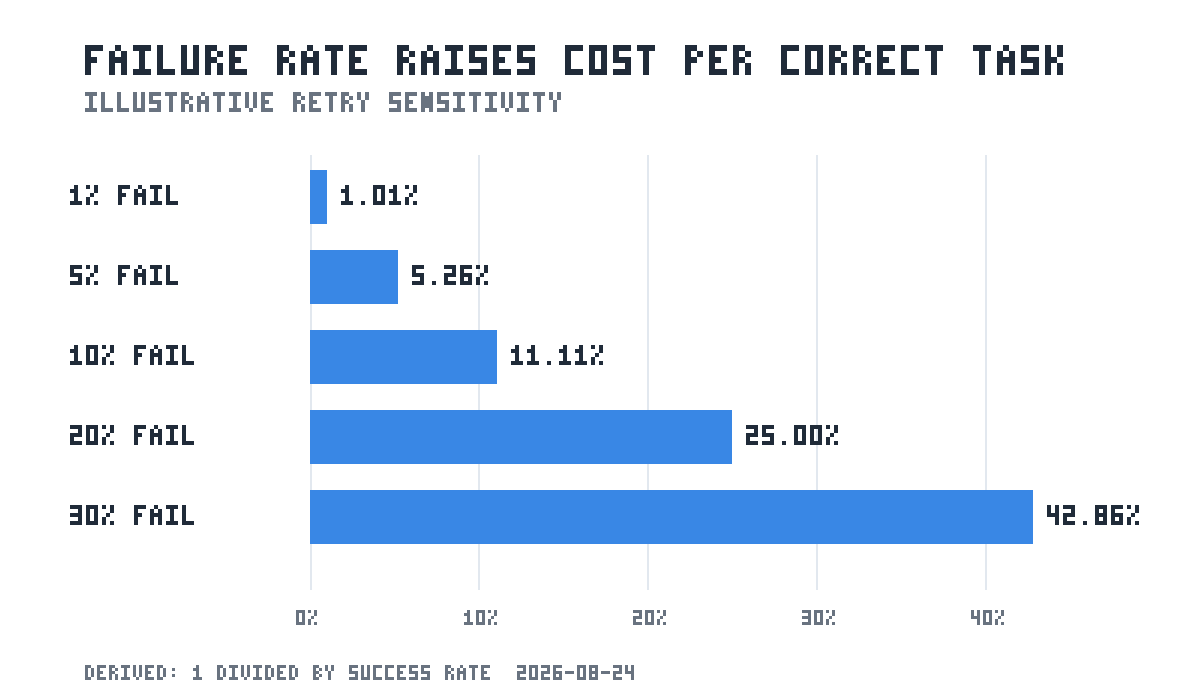 Retry cost rises from 1.01% at a 1% failure rate to 42.86% at a 30% failure rate.