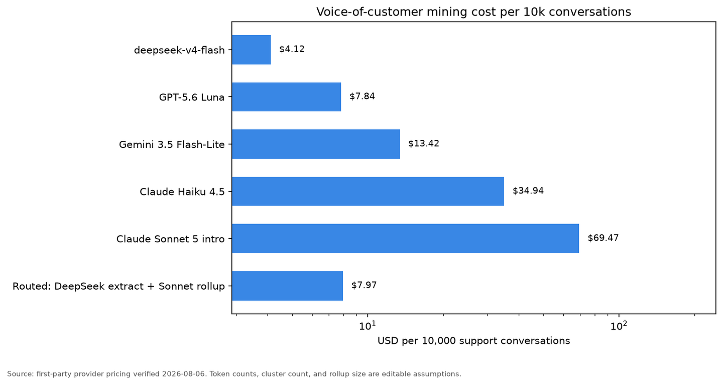 Log-scale horizontal chart showing VoC mining model cost per 10k conversations from $4.12 on deepseek-v4-flash to $69.48 on Claude Sonnet 5, plus a routed DeepSeek-extract Sonnet-rollup bar at $7.98.