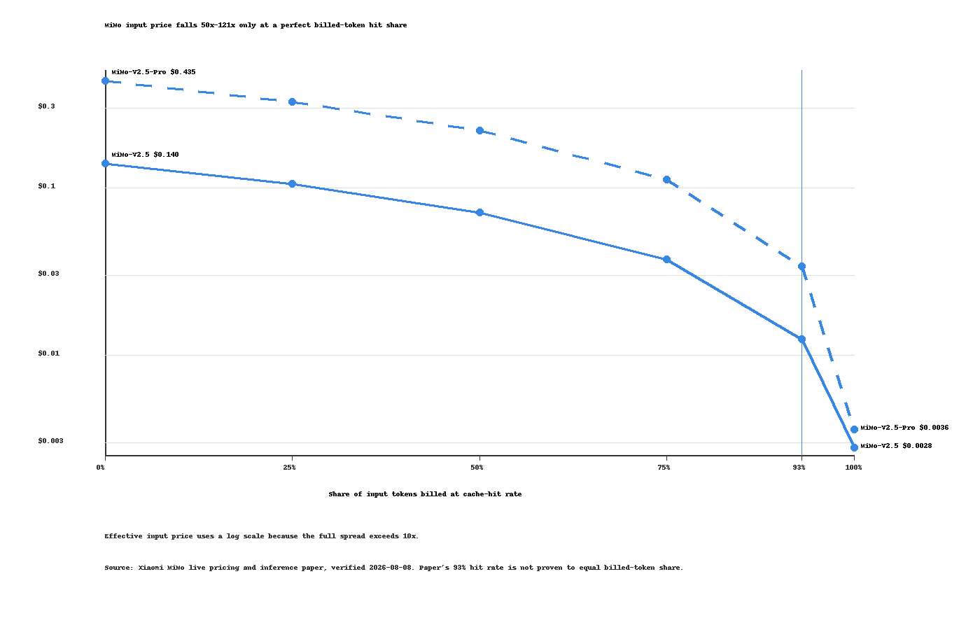 Log-scale line chart showing MiMo-V2.5 effective input price falling from $0.14 to $0.0028 per million tokens and MiMo-V2.5-Pro falling from $0.435 to $0.0036 as billed-token cache share rises from zero to 100%