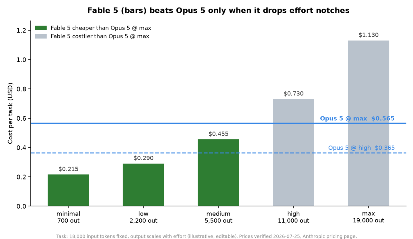 Bar chart of Fable 5 cost per task at each effort with two horizontal Opus 5 reference lines; Fable 5 at minimal, low and medium sits below Opus 5 at max, while high and max sit above