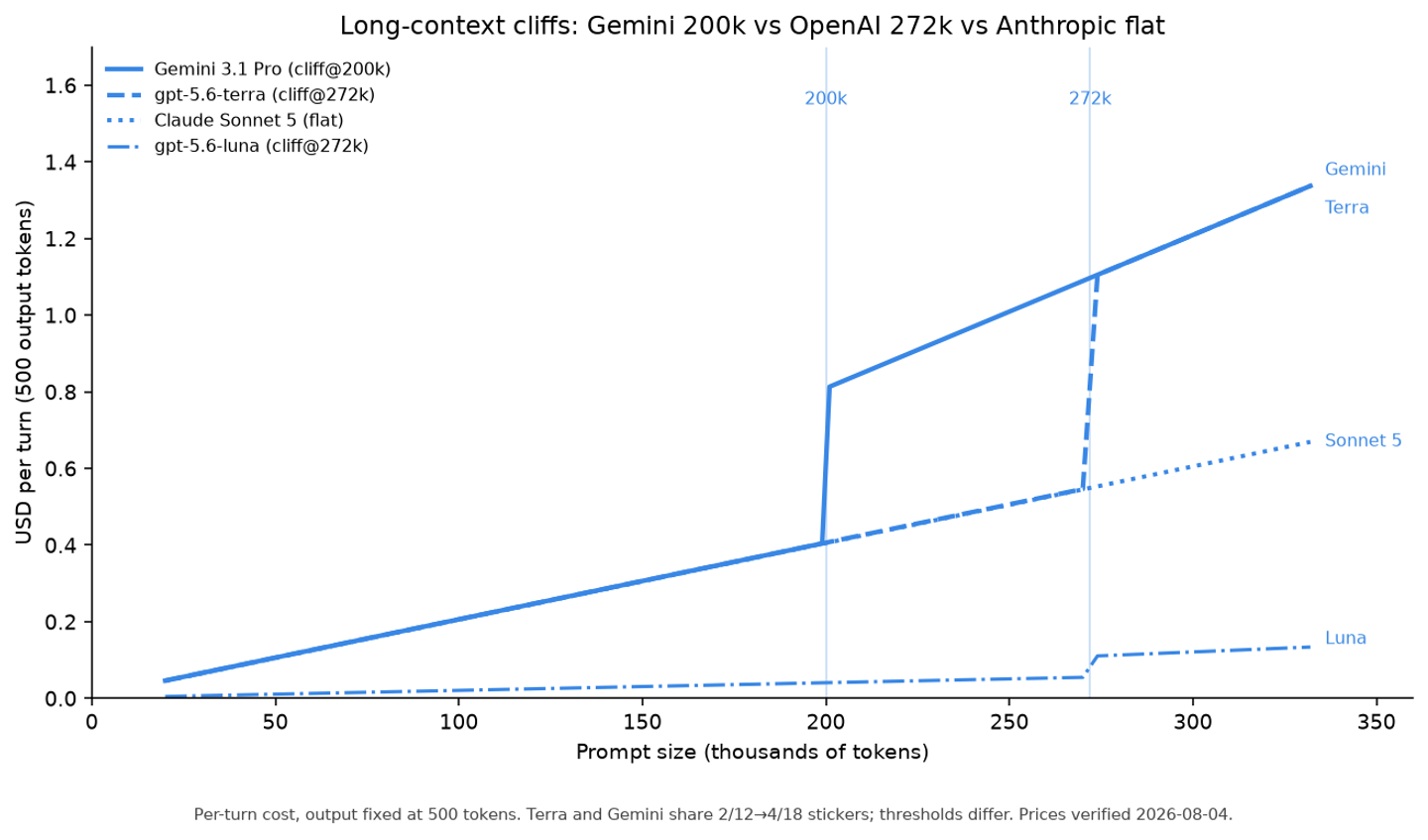 Per-turn cost vs prompt size: Gemini steps at 200k, Terra and Luna step at 272k, Sonnet 5 rises linearly with no cliff