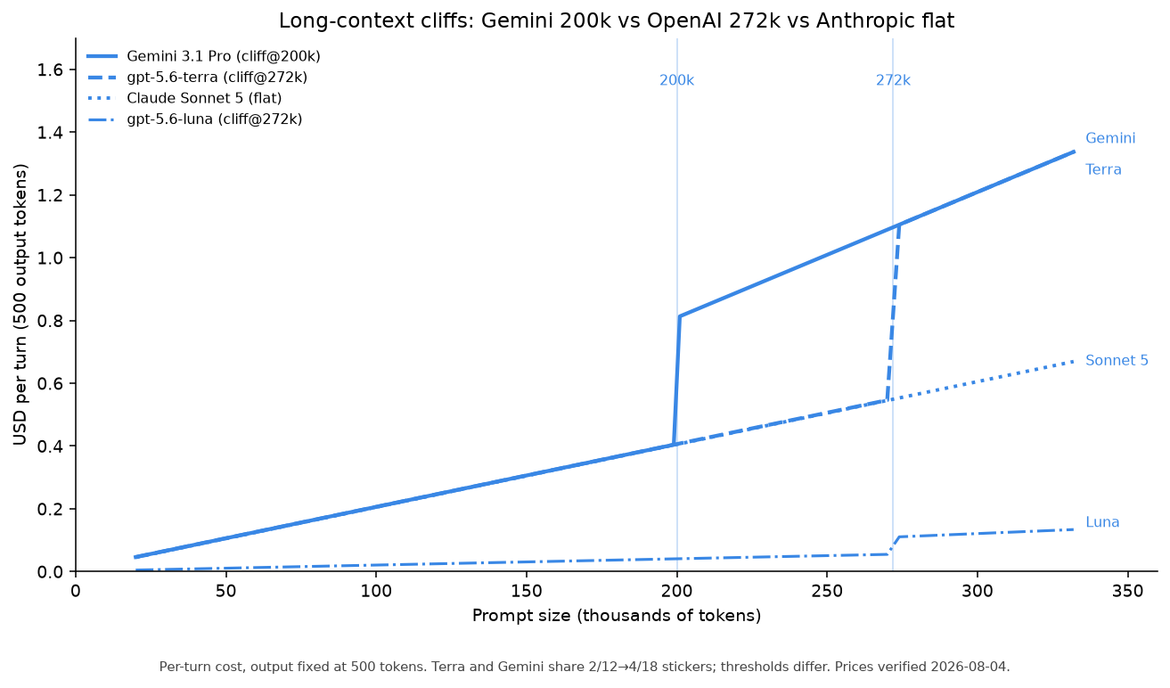 Per-turn cost vs prompt size: Gemini steps at 200k, Terra and Luna step at 272k, Sonnet 5 rises linearly with no cliff