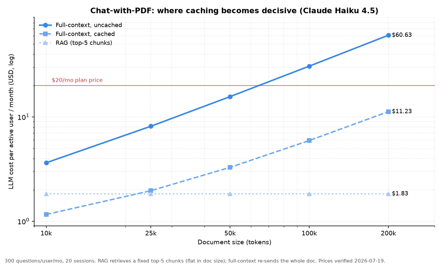 Per-active-user monthly LLM cost of a chat-with-PDF SaaS versus document size, on Claude Haiku 4.5, for three architectures on a log scale; uncached full-context crosses the $20 plan price near 65k tokens while RAG stays flat at $1.83