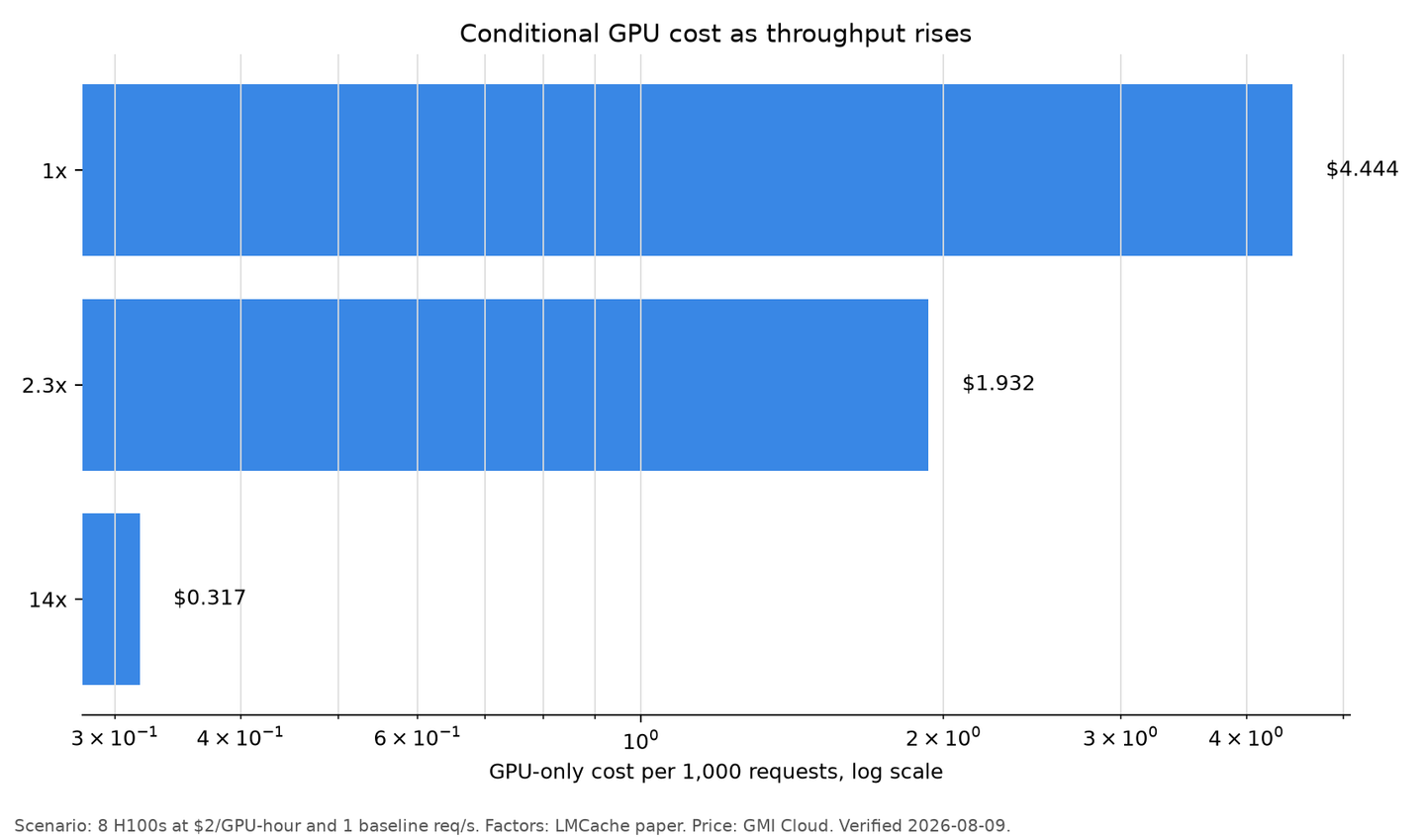 Log-scale horizontal bars showing conditional GPU-only cost per 1,000 requests falling from $4.444 at baseline to $1.932 at 2.3x throughput and $0.317 at 14x.
