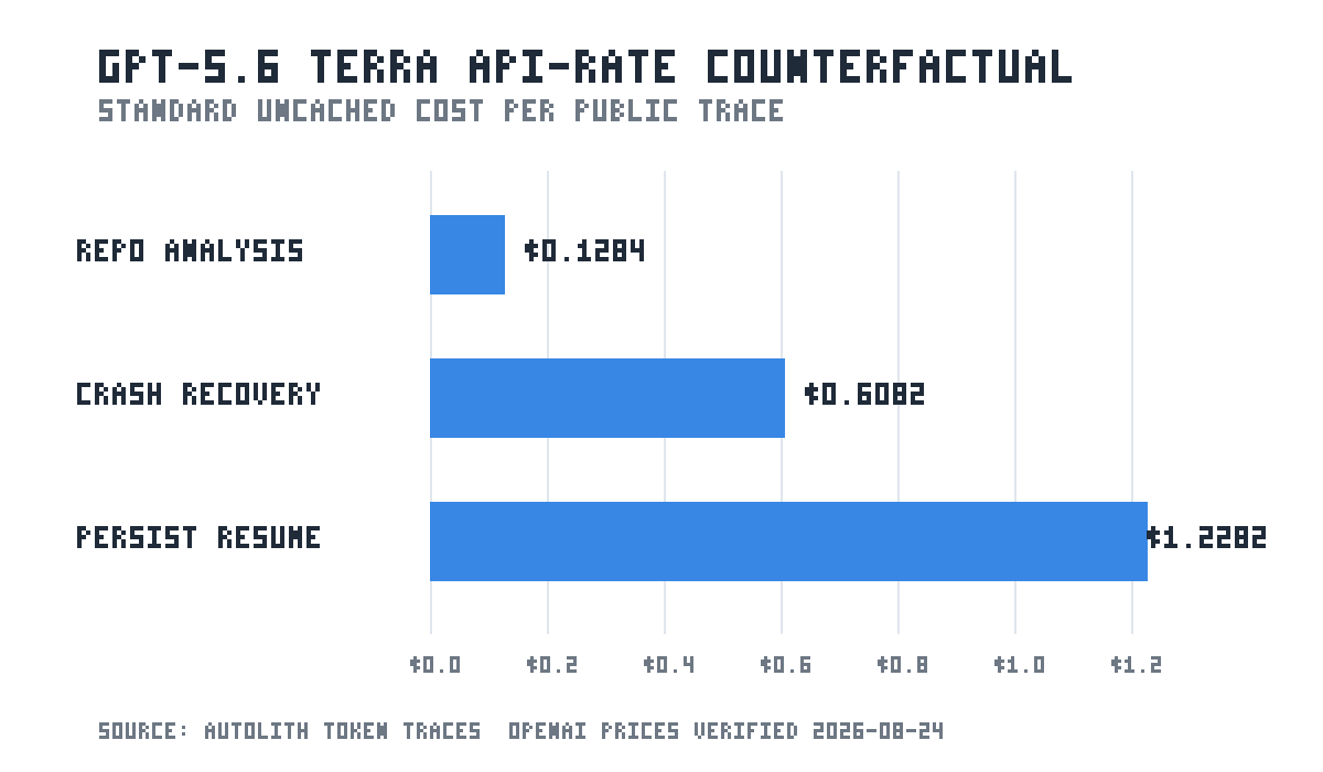 Horizontal bars showing GPT-5.6 Terra Standard uncached API-rate costs of $0.1284, $0.6082, and $1.2282 for Autolith's three public traces.