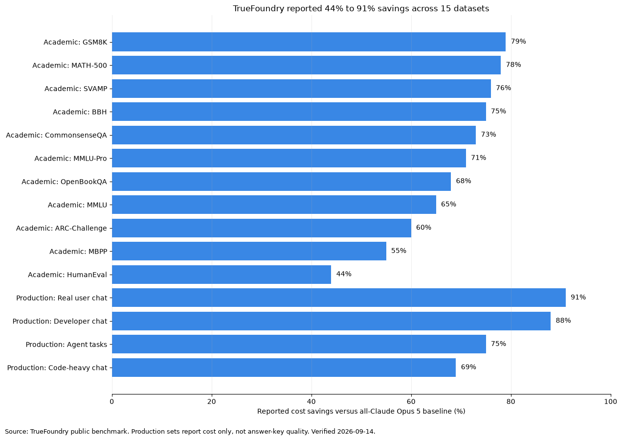 Reported routing savings across 15 public datasets