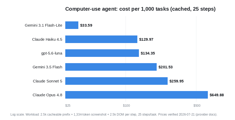 Horizontal bar chart of computer-use agent cost per 1,000 tasks on a log scale, single blue hue: Gemini 3.1 Flash-Lite $33.59, Claude Haiku 4.5 $129.97, gpt-5.6-luna $134.35, Gemini 3.5 Flash $201.53, Claude Sonnet 5 $259.95, Claude Opus 4.8 $649.88, cached workload of a 2.5k prefix plus a 1,334-token screenshot and 2.5k DOM per step across 25 steps