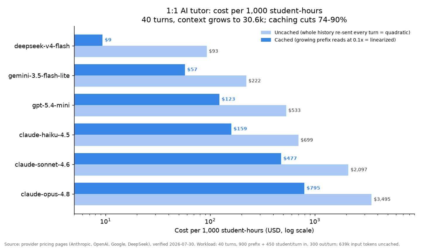 Horizontal grouped bar chart, single blue hue, log x-axis, of 1:1 AI tutor cost per 1,000 student-hours uncached versus cached for six models: deepseek-v4-flash $92.82/$9.35, gemini-3.5-flash-lite $221.70/$57.43, gpt-5.4-mini $533.25/$122.58, claude-haiku-4.5 $699/$159.09, claude-sonnet-4.6 $2097/$477.27, claude-opus-4.8 $3495/$795.45