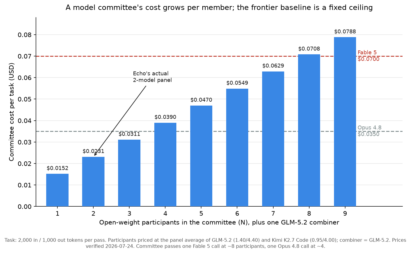 Bar chart of committee cost per task rising with participant count from $0.0152 at one member to $0.0788 at nine, with dashed reference lines for a single Fable 5 call at $0.0700 and a single Opus 4.8 call at $0.0350; Echo's 2-model panel at $0.0231 is annotated