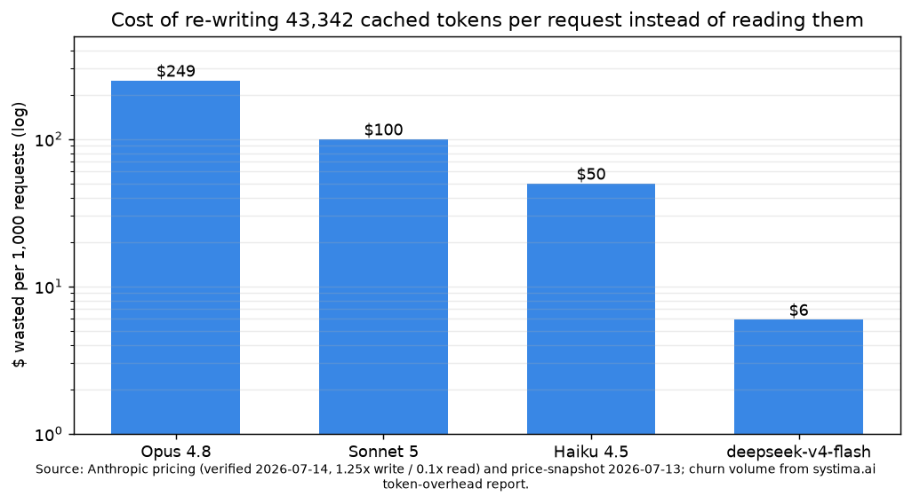 Dollars wasted per 1,000 requests when 43,342 cached tokens are re-written instead of read, by model, log scale