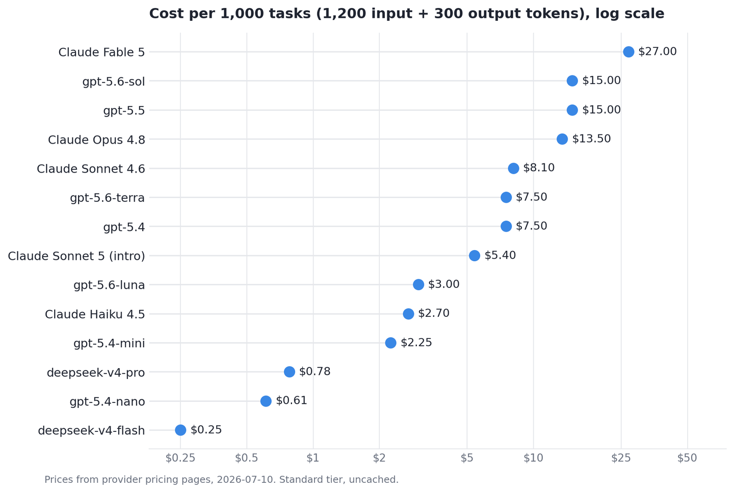 Log-scale dot plot: cost per 1,000 tasks across 14 models