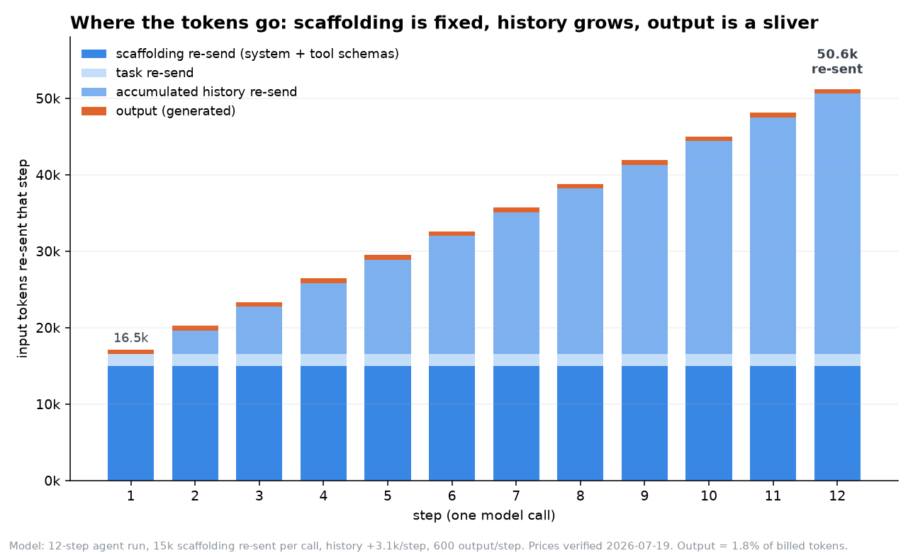 Per-step input composition across a 12-step agent run: a flat 15k scaffolding slab, growing history, and a thin output band, ending at 50.6k tokens re-sent on step 12